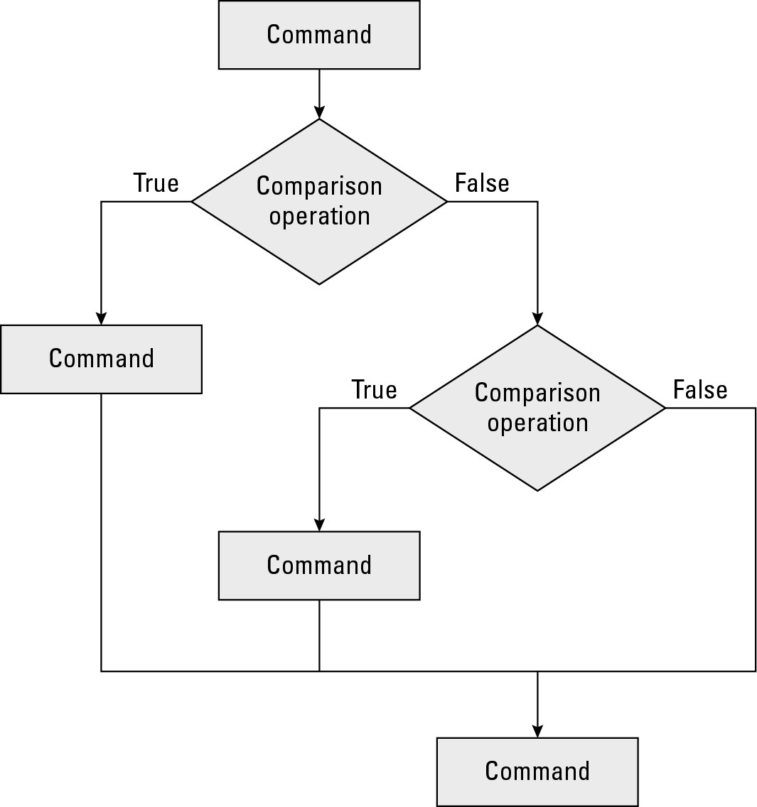 Figure 4-3: An IF-THEN-ELSEIF statement offers two different sets of commands to follow.